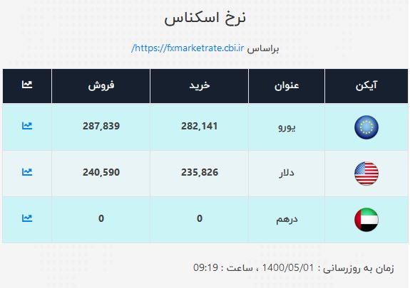 نرخ ارز در ۱ مرداد ۱۴۰۰/ دلار و یورو ثابت ماند نرخ ارز در ۱ مرداد ۱۴۰۰/ دلار و یورو ثابت ماند