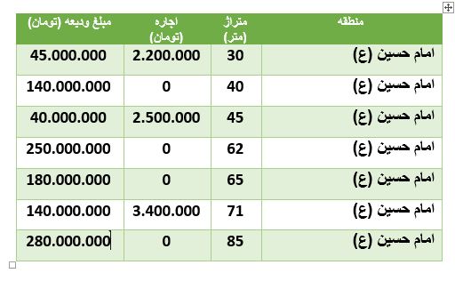 مظنه رهن و اجاره آپارتمان در امام حسین (ع) مظنه رهن و اجاره آپارتمان در امام حسین (ع)