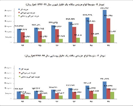 جیب خانوادهها ۷۳ درصد کوچکتر شد جیب خانوادهها ۷۳ درصد کوچکتر شد