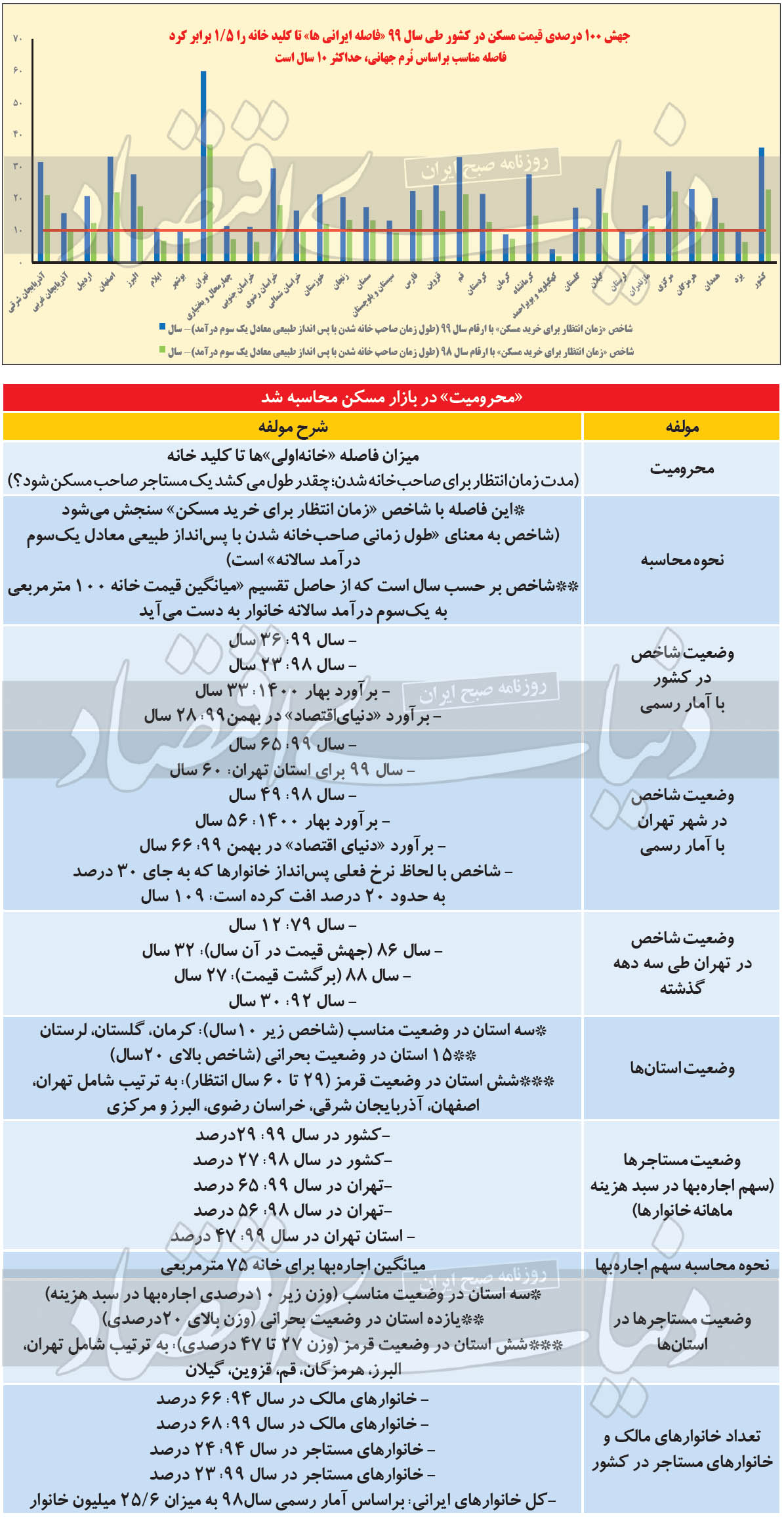 زمان انتظار خانهدار شدن در کشور را ۲۸ سال و در تهران ۶۶ سال زمان انتظار خانهدار شدن در کشور را ۲۸ سال و در تهران ۶۶ سال