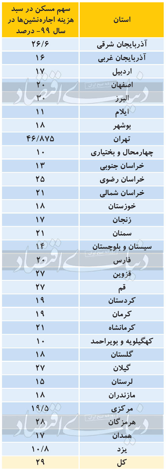 زمان انتظار خانهدار شدن در کشور را ۲۸ سال و در تهران ۶۶ سال زمان انتظار خانهدار شدن در کشور را ۲۸ سال و در تهران ۶۶ سال