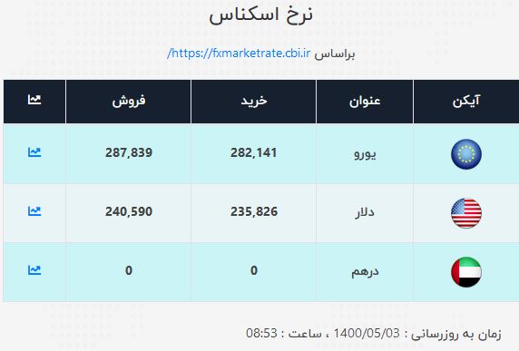 نرخ ارز در ۳ مرداد۱۴۰۰/ دلار و یورو ثابت ماند