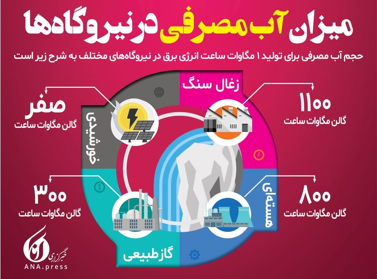 نیروگاهها چقدر آب مصرف میکنند؟ نیروگاهها چقدر آب مصرف میکنند؟