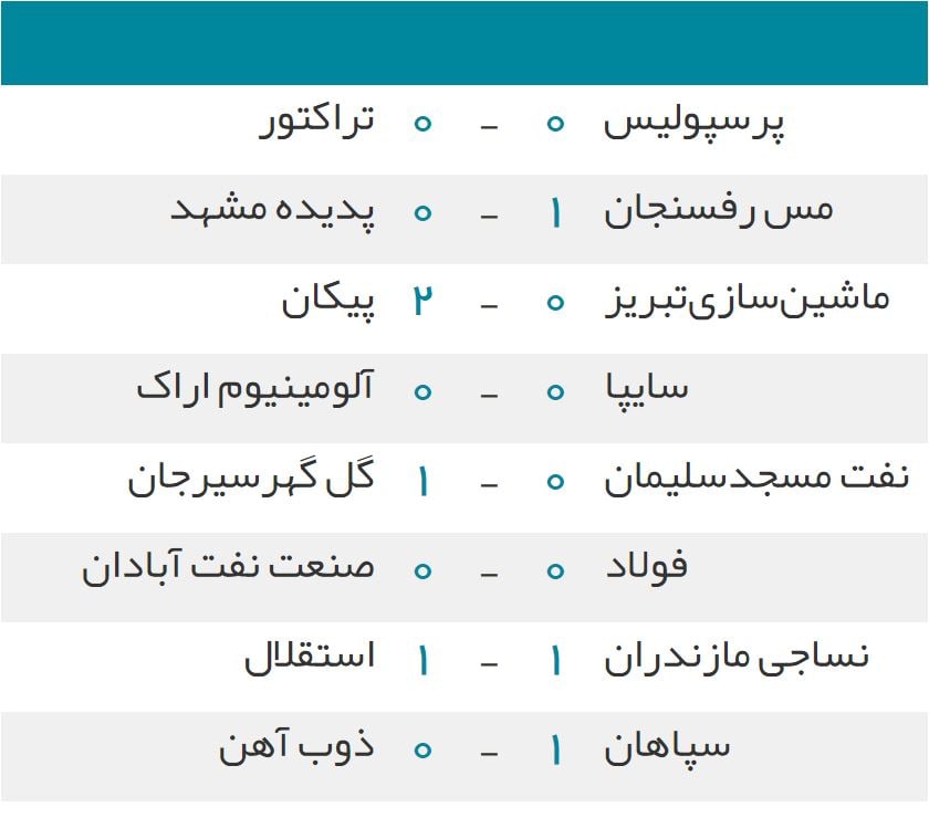 برتری سپاهان، پیکان، مس و گل‌گهر در نیمه نخست