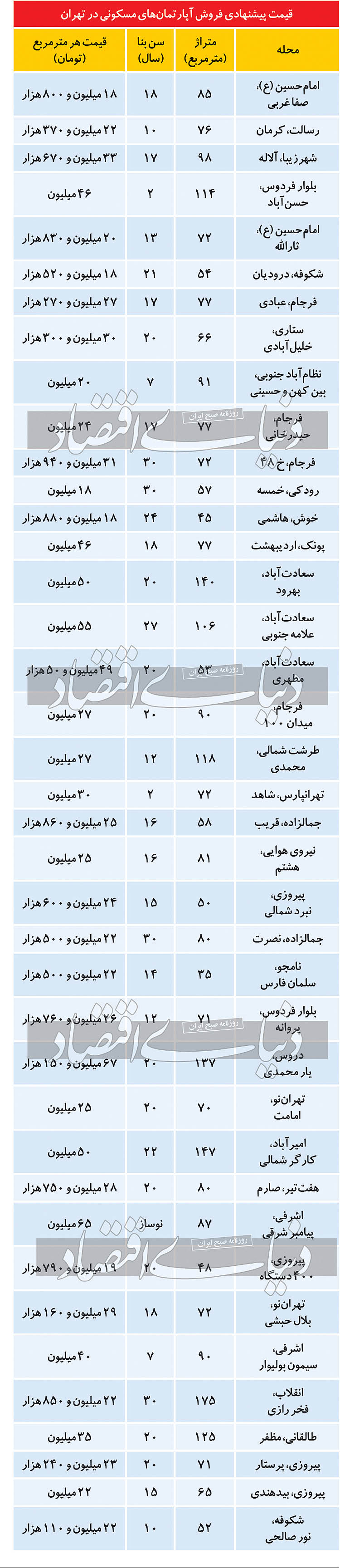 مظنه مسکن در مناطق مختلف تهران مظنه مسکن در مناطق مختلف تهران