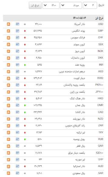 کاهش قیمت ۲۴ ارز در بازار بین بانکی کاهش قیمت ۲۴ ارز در بازار بین بانکی