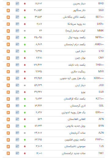 کاهش قیمت ۲۴ ارز در بازار بین بانکی کاهش قیمت ۲۴ ارز در بازار بین بانکی