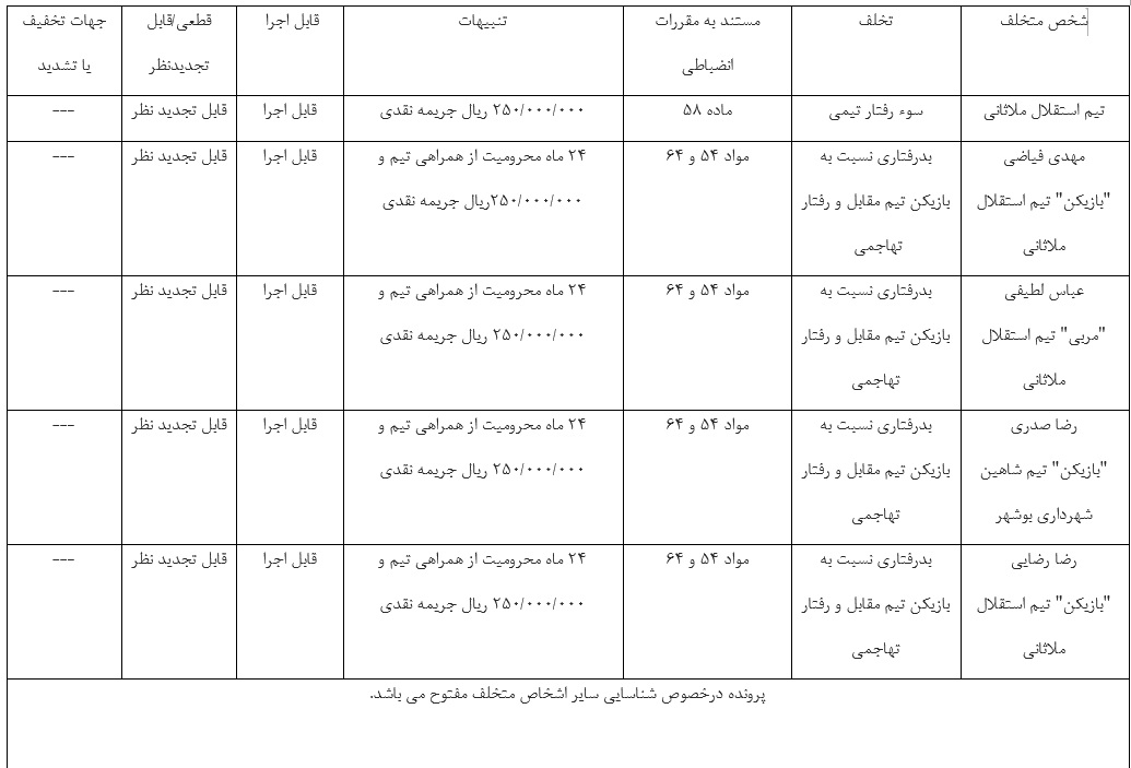 آرای انضباطی فدراسیون فوتبال اعلام شد آرای انضباطی فدراسیون فوتبال اعلام شد