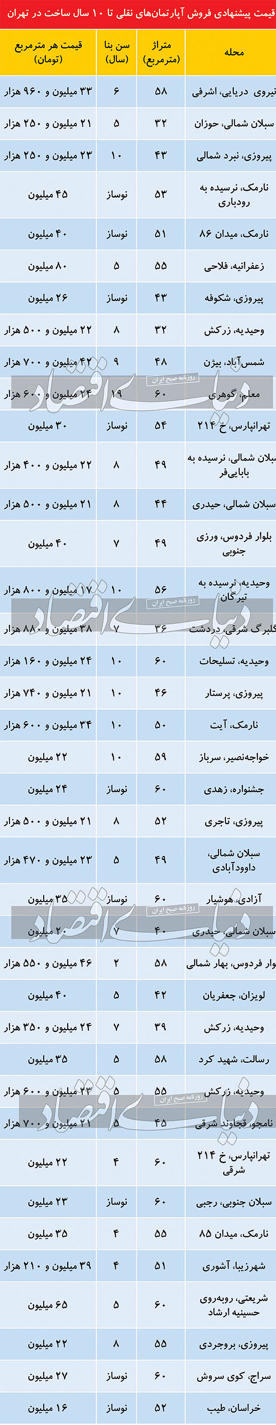 قیمت آپارتمان کوچک و نقلی زیر ۶۰ متر در تهران قیمت آپارتمان کوچک و نقلی زیر ۶۰ متر در تهران