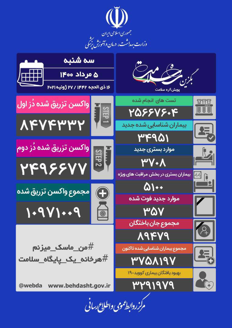 آخرین آمار مبتلایان به کرونا تا ۵ مرداد ماه ۱۴۰۰ آخرین آمار مبتلایان به کرونا تا ۵ مرداد ماه ۱۴۰۰
