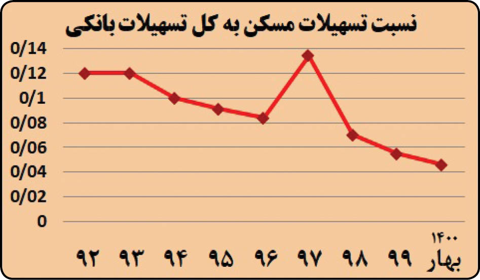 بازار مسکن؛ چالشی سنگین برای دولت سیزدهم بازار مسکن؛ چالشی سنگین برای دولت سیزدهم
