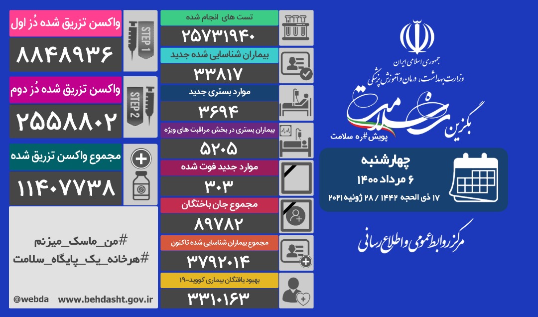 آخرین آمار مبتلایان به کرونا تا ۶ مرداد ماه ۱۴۰۰