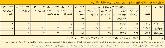کدام واکسنهای تزریق شده در ایران بیشترین عوارض را داشتند؟ کدام واکسنهای تزریق شده در ایران بیشترین عوارض را داشتند؟