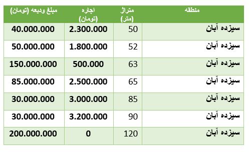 مظنه رهن و اجاره آپارتمان در سیزده آبان مظنه رهن و اجاره آپارتمان در سیزده آبان