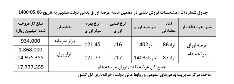 اعلام نتایج دهمین هفته عرضه اوراق بهادار دولتی منتهی به ششم مرداد از سوی خزانه داری وزارت امور اقتصادی و دارایی