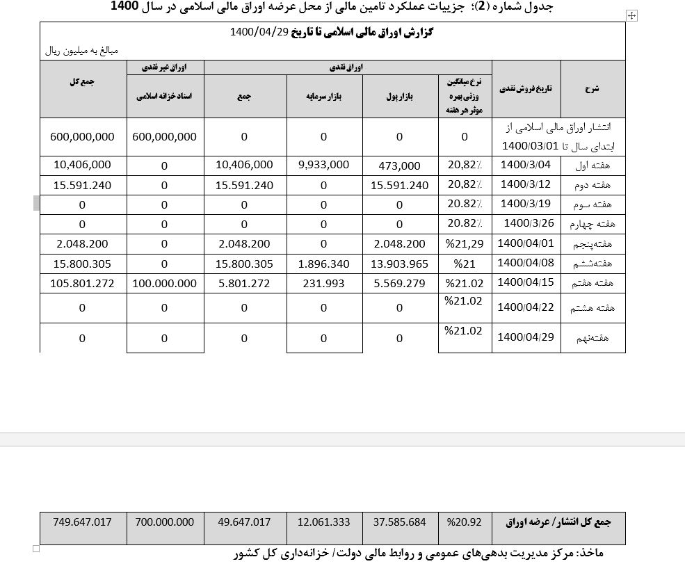 اعلام نتایج دهمین هفته عرضه اوراق بهادار دولتی منتهی به ششم مرداد از سوی خزانه داری وزارت امور اقتصادی و دارایی