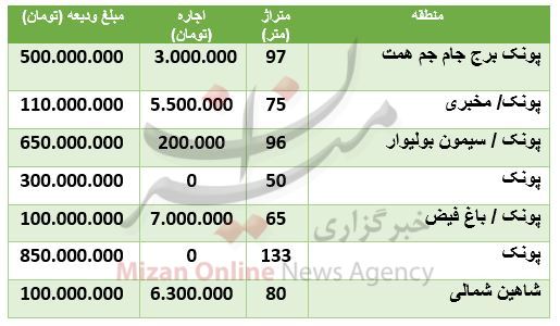 رهن و اجاره آپارتمان در پونک چقدر تمام میشود؟ رهن و اجاره آپارتمان در پونک چقدر تمام میشود؟