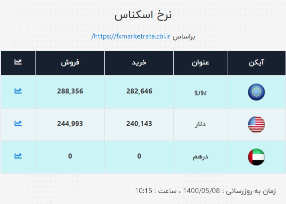 نرخ ارز در ۸ مرداد۱۴۰۰/ دلار و یورو ثابت ماند نرخ ارز در ۸ مرداد۱۴۰۰/ دلار و یورو ثابت ماند