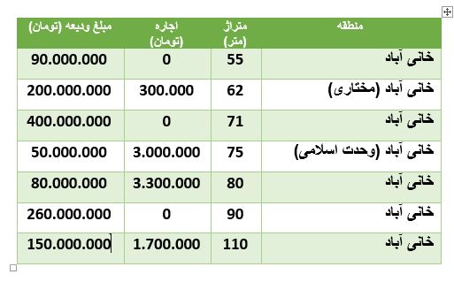 مظنه رهن و اجاره آپارتمان در خانی آباد مظنه رهن و اجاره آپارتمان در خانی آباد
