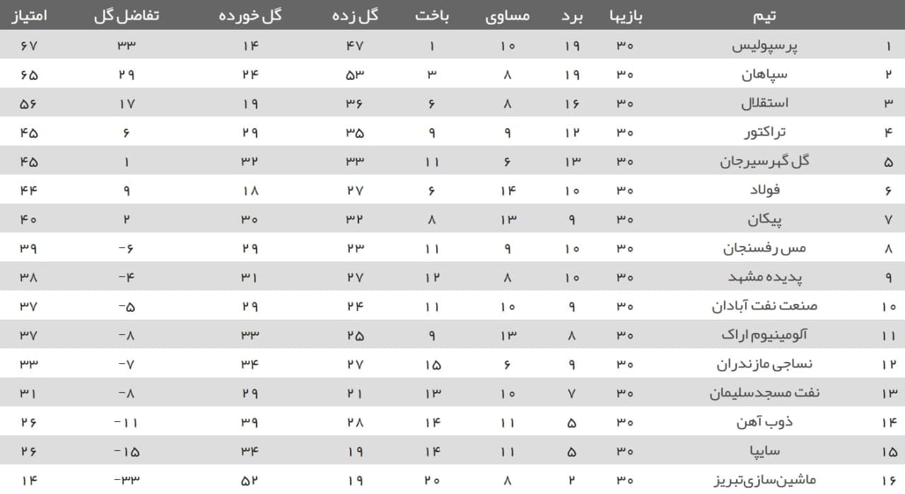 جدول ردهبندی لیگ بیستم در پایان فصل/ جدول ردهبندی لیگ بیستم در پایان فصل/