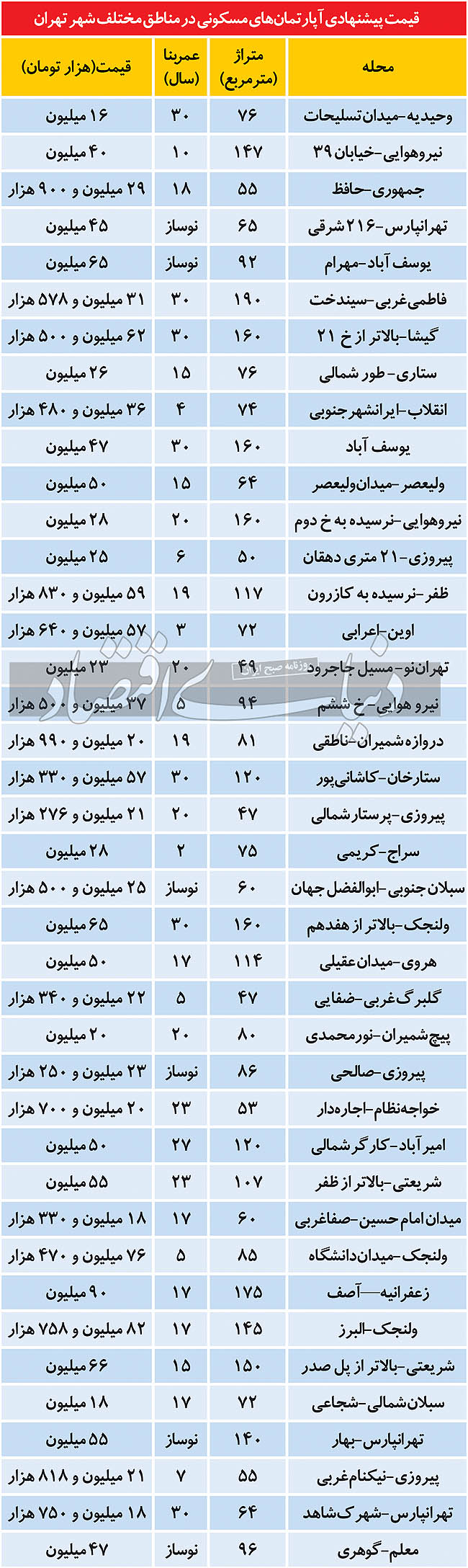 جدیدترین قیمت مسکن در مناطق مختلف تهران جدیدترین قیمت مسکن در مناطق مختلف تهران