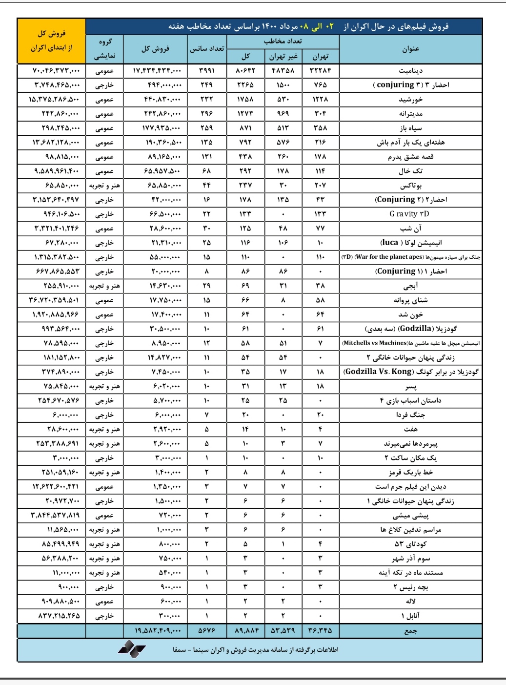 فروش هفتگی فیلمهای در حال اکران منتشر شد فروش هفتگی فیلمهای در حال اکران منتشر شد