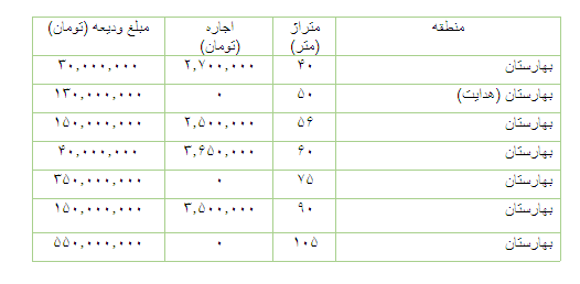 مظنه رهن و اجاره آپارتمان دربهارستان مظنه رهن و اجاره آپارتمان دربهارستان