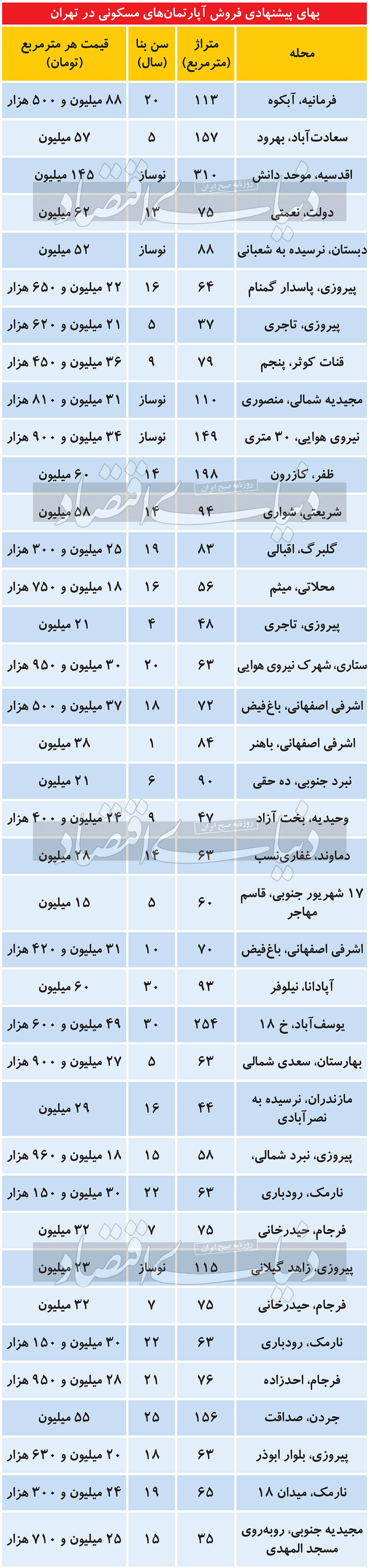 مظنه مسکن در مناطق مختلف پایتخت مظنه مسکن در مناطق مختلف پایتخت