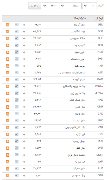 نرخ ۴۶ ارز در بازار بین بانکی ثابت ماند نرخ ۴۶ ارز در بازار بین بانکی ثابت ماند