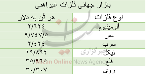 لیست قیمت بازار جهانی فلزات غیرآهنی یکشنبه 10 مرداد لیست قیمت بازار جهانی فلزات غیرآهنی یکشنبه 10 مرداد