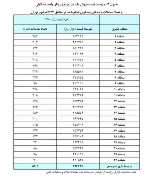 گرانترین و ارزانترین مناطق تهران گرانترین و ارزانترین مناطق تهران