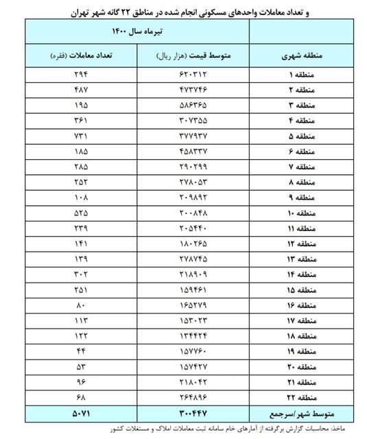 گرانترین و ارزانترین مناطق تهران گرانترین و ارزانترین مناطق تهران