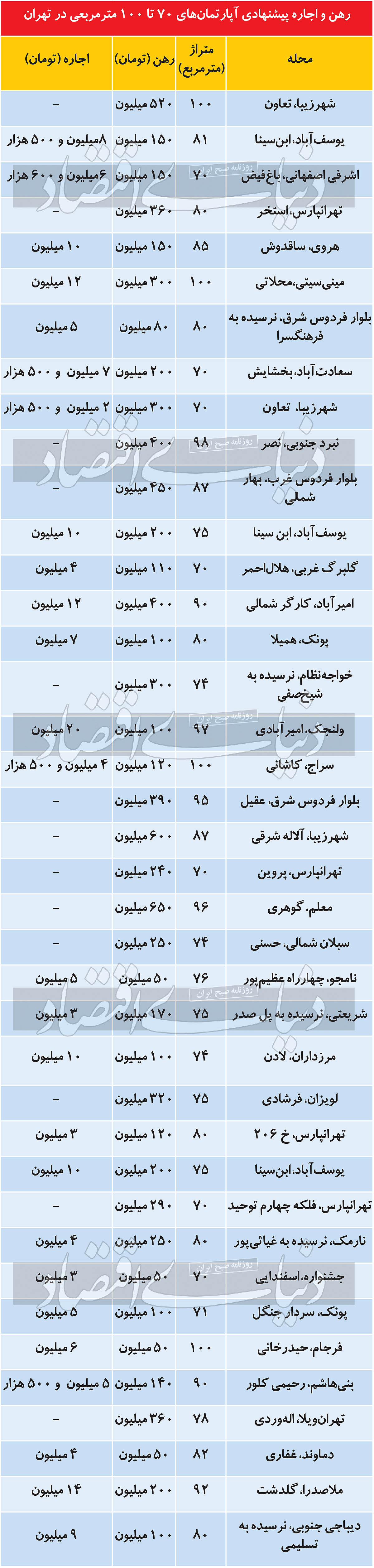 مظنه آپارتمان های 100 متری در تهران مظنه آپارتمان های 100 متری در تهران