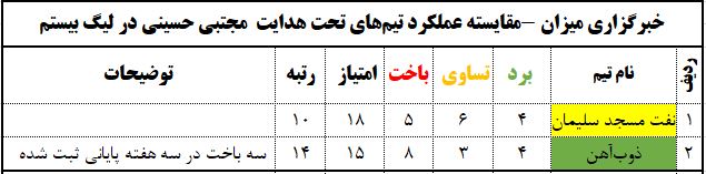 ///فعلا نرود ///عبرت لیگ بیستم برای حسینی و رفقای نیمه راه