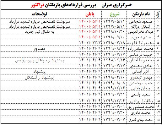 آخرین وضعیت نقل‌و انتقالاتی تراکتور؛ ستاره‌ها به دنبال فسخ یک طرفه و جدایی