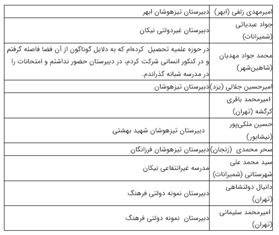 جای خالی مدارس دولتی عادی در کنکور ۱۴۰۰ جای خالی مدارس دولتی عادی در کنکور ۱۴۰۰