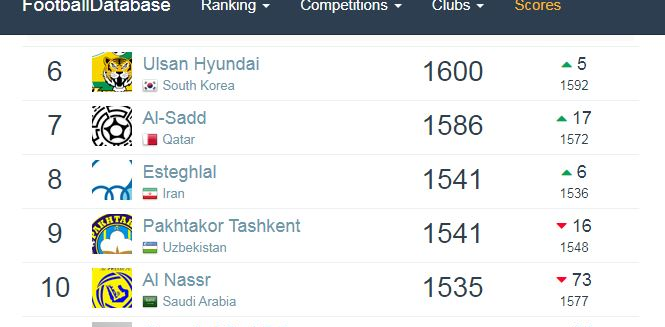رده بندی جدید باشگاه ها| پرسپولیس بهترین تیم غرب/ سقوط استقلال رده بندی جدید باشگاه ها| پرسپولیس بهترین تیم غرب/ سقوط استقلال
