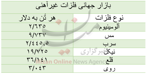 قیمت بازار جهانی فلزات غیرآهنی|امروز سه شنبه ۱۲ مرداد قیمت بازار جهانی فلزات غیرآهنی|امروز سه شنبه ۱۲ مرداد