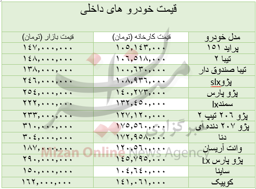 قیمت انواع خودرو امروز سه شنبه ۱۲ مرداد| از پراید ۱۴۷ میلیونی تا پژو ۲۰۷ دنده‌ای ۳۱۰ میلیون تومانی