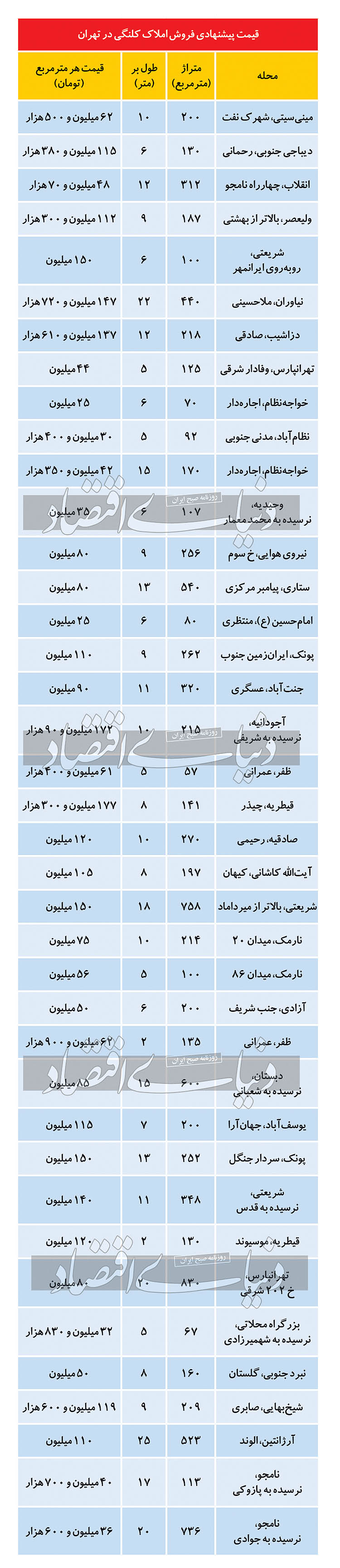 قیمت خانههای کلنگی در تهران قیمت خانههای کلنگی در تهران