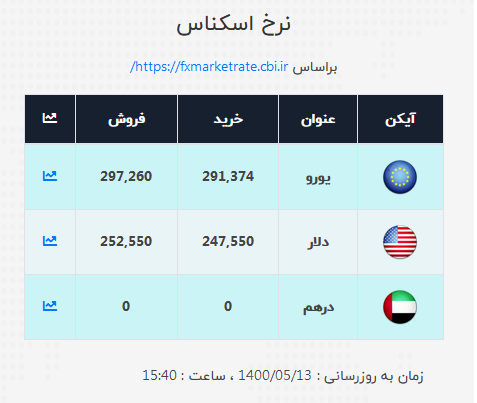 نرخ ارز امروز ۱۳ مرداد/ قیمت دلار صعودی شد