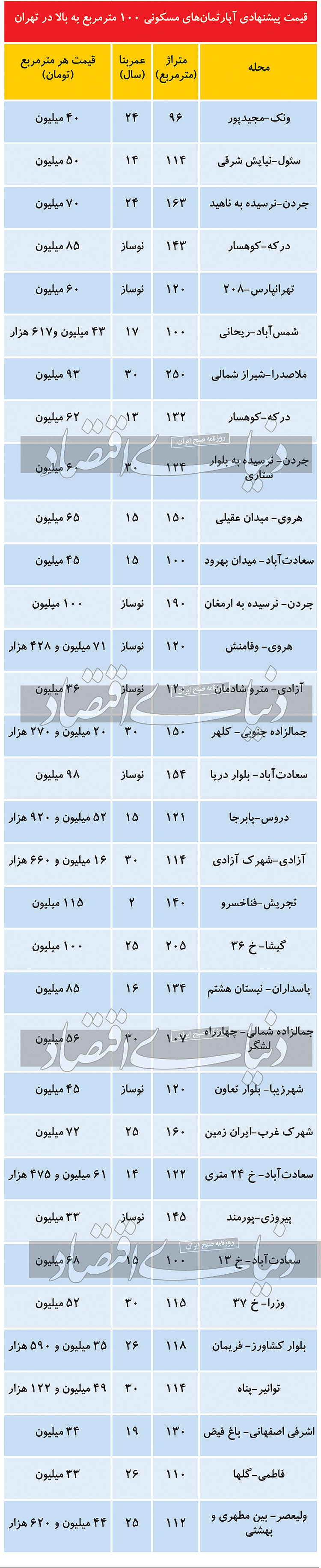 مظنه آپارتمانهای ۱۰۰ متر به بالا در تهران مظنه آپارتمانهای ۱۰۰ متر به بالا در تهران