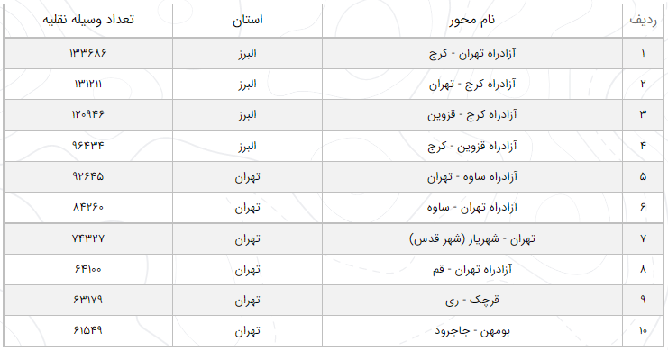 آخرین وضعیت راههای پرتردد ۱۴ مرداد|مسدود بودن تردد در محور هراز آخرین وضعیت راههای پرتردد ۱۴ مرداد|مسدود بودن تردد در محور هراز