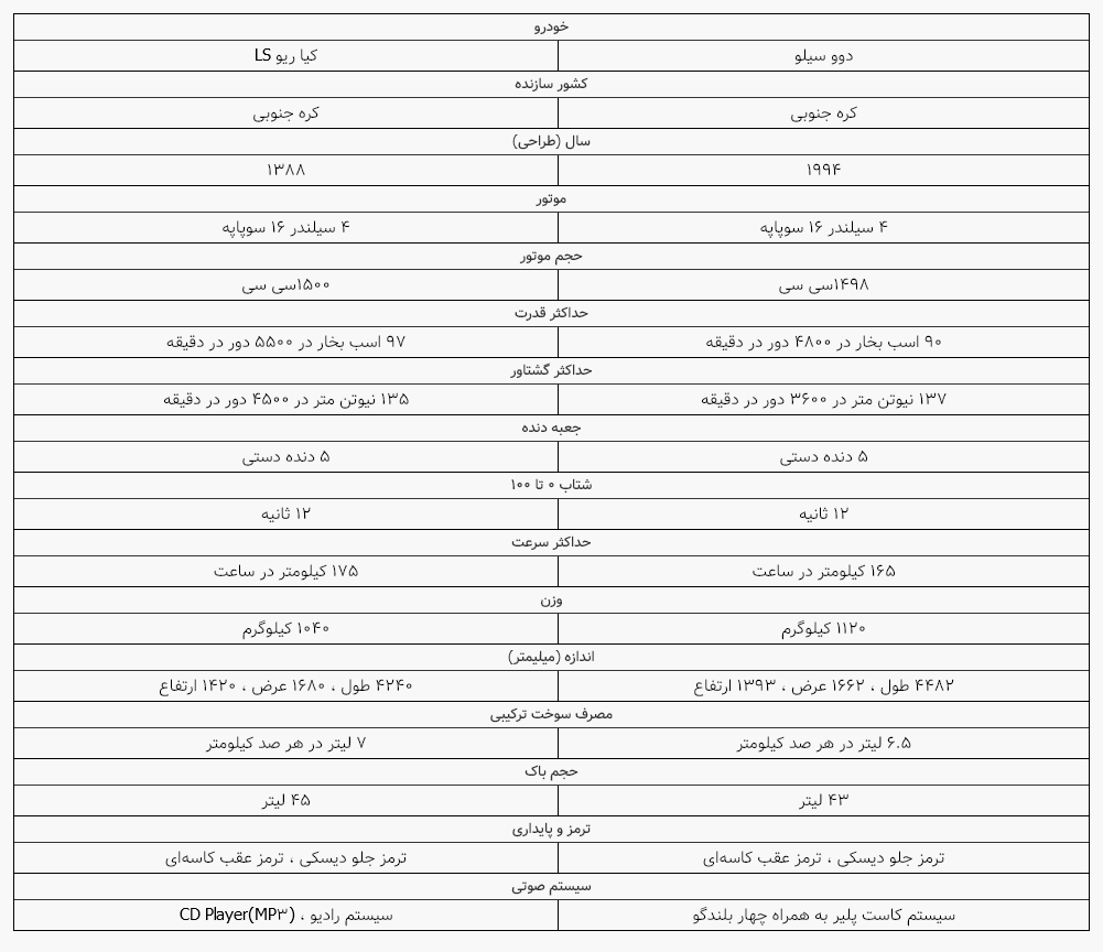مقایسه دوو سیلو با کیا ریو LS + مشخصات فنی مقایسه دوو سیلو با کیا ریو LS + مشخصات فنی