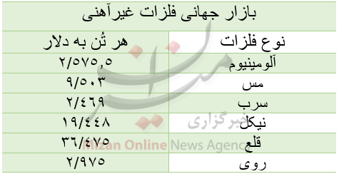 قیمت بازار جهانی فلزات غیرآهنی|امروز پنجشنبه ۱۴ مرداد قیمت بازار جهانی فلزات غیرآهنی|امروز پنجشنبه ۱۴ مرداد