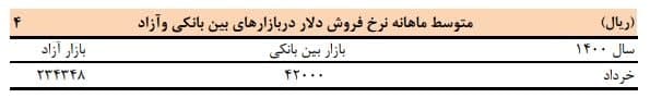 آخرین وضعیت تجارت خارجی در بهار ۱۴۰۰/ بیشترین رقم صادرات مربوط به خردادماه آخرین وضعیت تجارت خارجی در بهار ۱۴۰۰/ بیشترین رقم صادرات مربوط به خردادماه