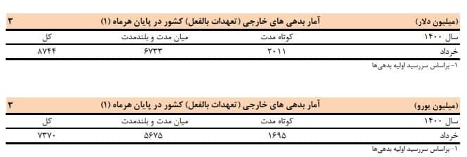 آخرین وضعیت تجارت خارجی در بهار ۱۴۰۰/ بیشترین رقم صادرات مربوط به خردادماه آخرین وضعیت تجارت خارجی در بهار ۱۴۰۰/ بیشترین رقم صادرات مربوط به خردادماه