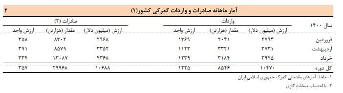 آخرین وضعیت تجارت خارجی در بهار ۱۴۰۰/ بیشترین رقم صادرات مربوط به خردادماه آخرین وضعیت تجارت خارجی در بهار ۱۴۰۰/ بیشترین رقم صادرات مربوط به خردادماه