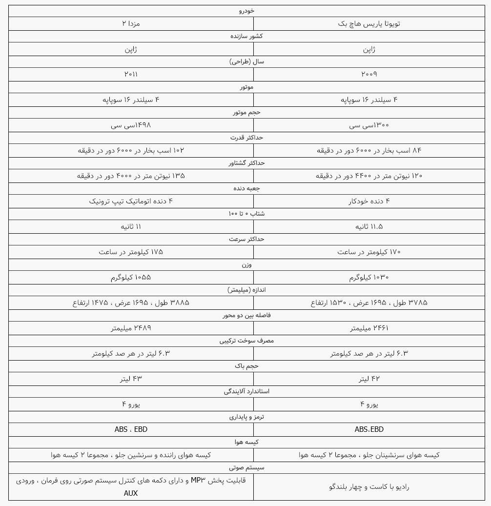 مقایسه تویوتا یاریس هاچ بک با مزدا ۲ + مشخصات فنی مقایسه تویوتا یاریس هاچ بک با مزدا ۲ + مشخصات فنی