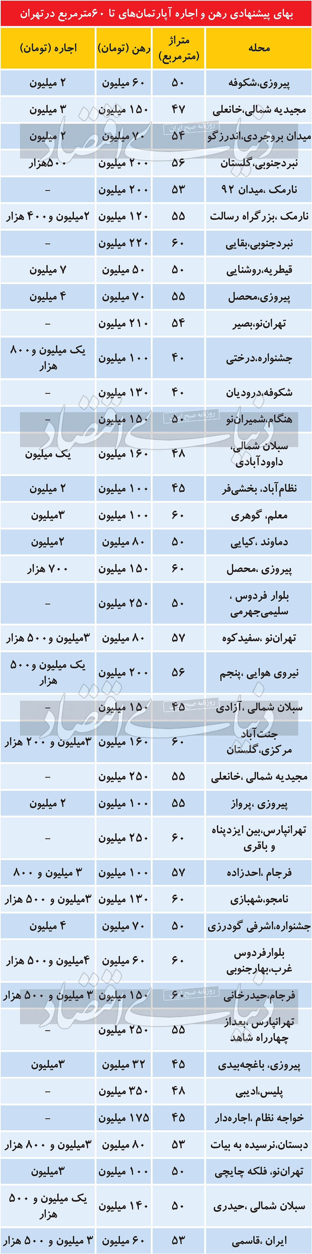 هزینه رهن و اجاره آپارتمانهای نقلی در تهران هزینه رهن و اجاره آپارتمانهای نقلی در تهران